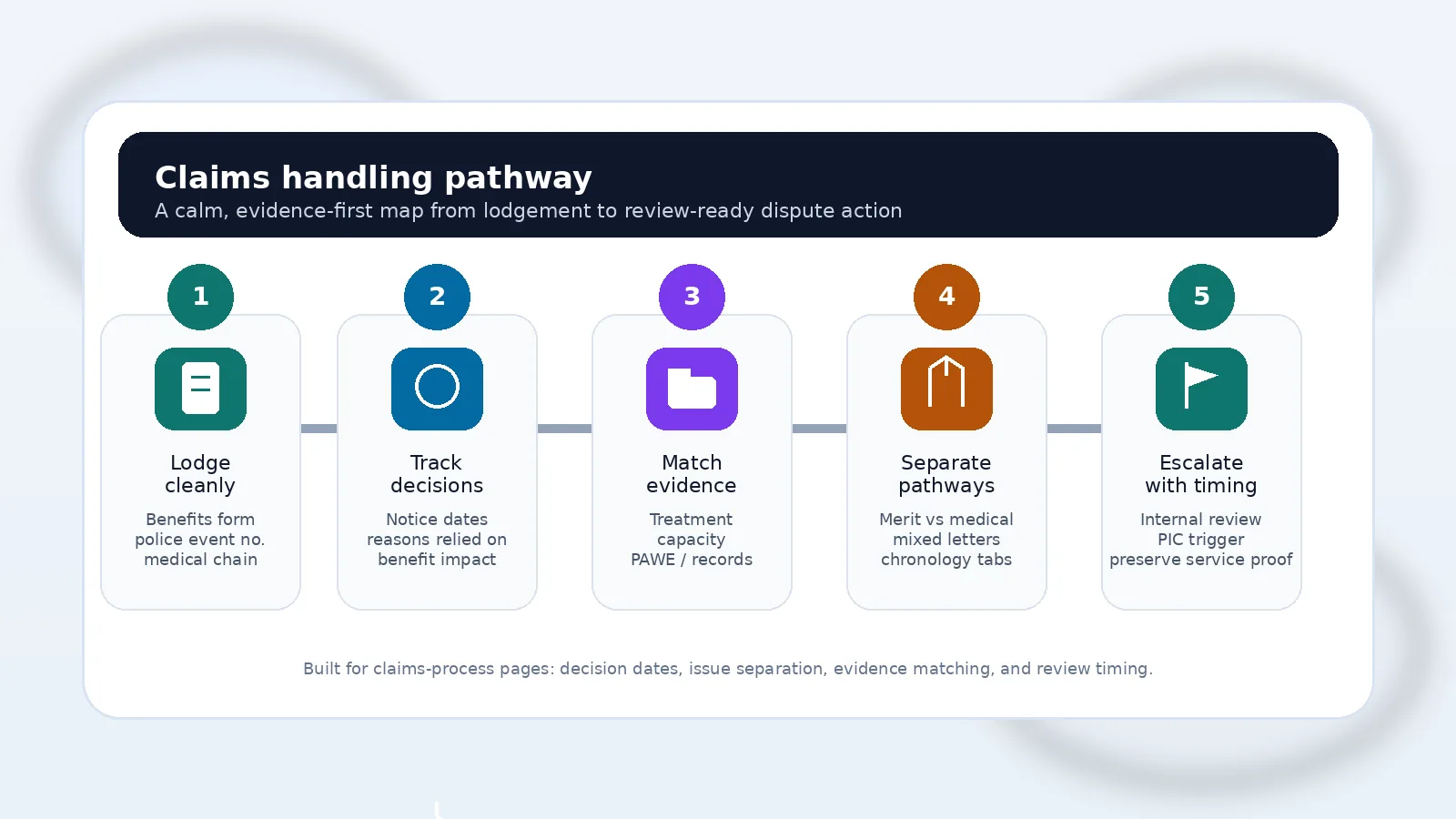 NSW CTP claims handling process map showing clean lodgement, insurer decision tracking, evidence matching, pathway separation, and escalation to internal review or PIC.