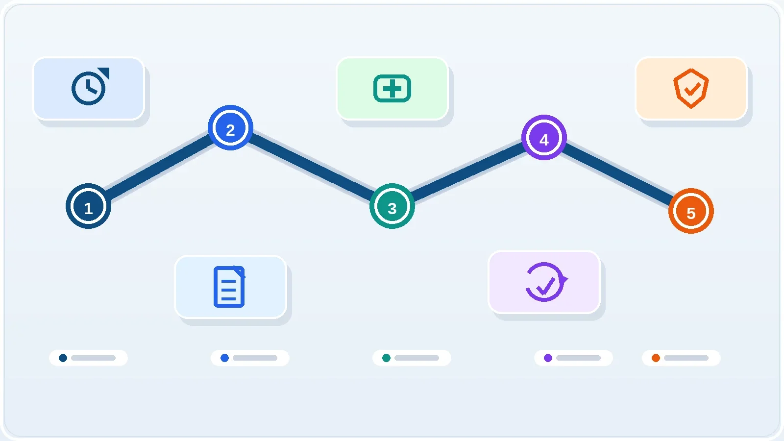 NSW CTP claim process map showing the path from early deadlines and claim lodgement to treatment evidence, review steps, and damages readiness.